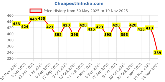flipkart.com Face Me Tasbih Prayer 100 Beads Allah & Muhammad Engraved Islamic Analog Tally Counter face me Price History Graph from 30 May 2025 to 19 Nov 2025