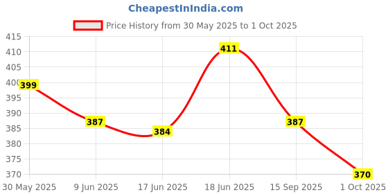 flipkart.com face me Tasbih with LED Mini Electronics Battery Replaceable Tally Counter Ring Tasbeeh Digital Tally Counter face me Price History Graph from 30 May 2025 to 1 Oct 2025