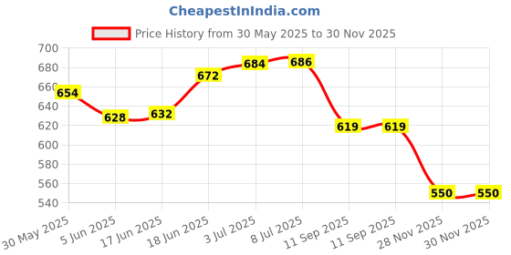 flipkart.com face me Wood Premium 9MM Hazara Tasbeeh (1000 Dana) Beads Analog Tally Counter face me Price History Graph from 30 May 2025 to 29 Nov 2025