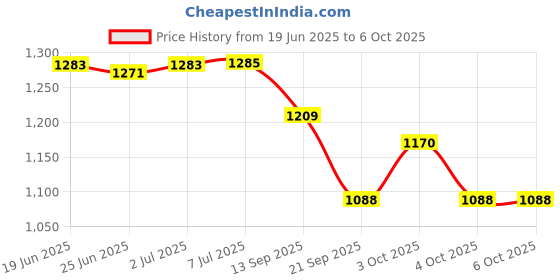 flipkart.com face me Zikr Finger Counter with Digital Ring Glow in the Dark Accurate Counting Digital Tally Counter face me Price History Graph from 19 Jun 2025 to 5 Oct 2025