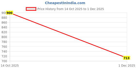 flipkart.com face Men’s Sports Running Shoes – Lightweight, Breathable & Comfortable Running Shoes For Men face Price History Graph from 14 Oct 2025 to 1 Dec 2025