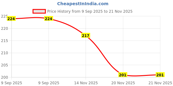flipkart.com whipbird Face Neck and Eye Lifting Patch for Tightening Skin & Eliminating WrinklesFace Shaping Mask whipbird Price History Graph from 9 Sep 2025 to 21 Nov 2025