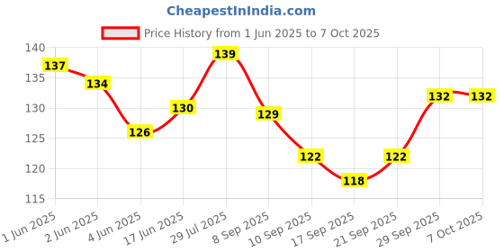 flipkart.com flytouch Face Neck Toning Excercise For Women Anti -Wrinkle V Face Shape Excercise ToolFace Shaping Mask flytouch Price History Graph from 1 Jun 2025 to 7 Oct 2025