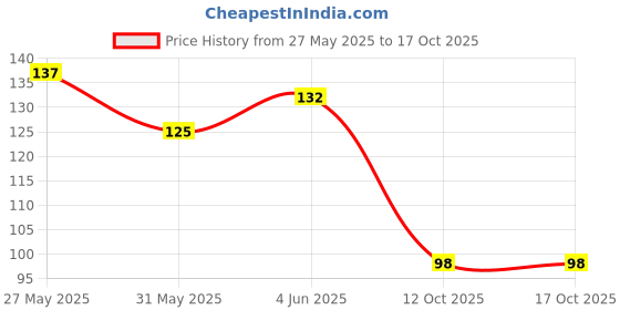 flipkart.com phiz beauty Face Pack / Bleech Brush Green Color Set of 2 phiz beauty Price History Graph from 27 May 2025 to 15 Oct 2025