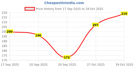 flipkart.com dazller Face (Pack of 2) Compact dazller Price History Graph from 17 Sep 2025 to 29 Oct 2025