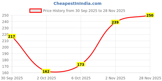 flipkart.com dazller Face (Pack of 2) Compact dazller Price History Graph from 30 Sep 2025 to 28 Nov 2025