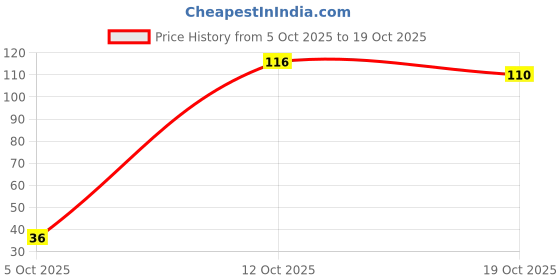 flipkart.com white tone Face Powder white tone Price History Graph from 5 Oct 2025 to 19 Oct 2025