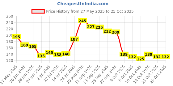 flipkart.com white tone Face Powder And Face Cream 30G+25G Pack Of 2 white tone Price History Graph from 27 May 2025 to 21 Oct 2025