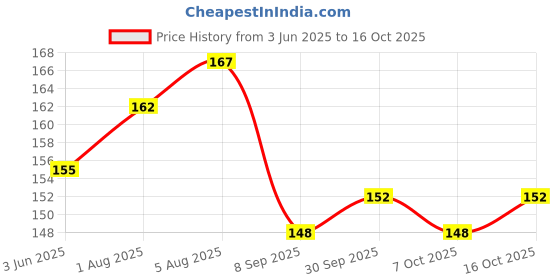 flipkart.com oriflame Face Powder Compact oriflame Price History Graph from 3 Jun 2025 to 16 Oct 2025