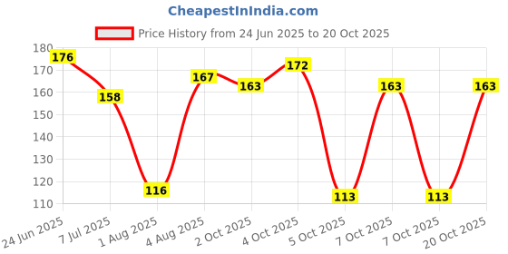 flipkart.com oriflame sweden FACE POWDER Compact oriflame sweden Price History Graph from 24 Jun 2025 to 20 Oct 2025