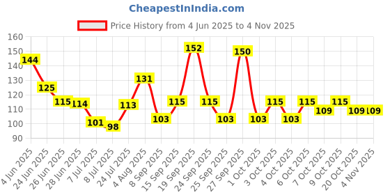 flipkart.com white tone Face Powder for Women, Get Oil-Free, Even-Toned Skin Instantly Pack Of 1 white tone Price History Graph from 4 Jun 2025 to 3 Nov 2025