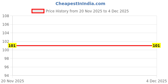 flipkart.com spicy cherry FACE RAZOR AND BODY RAZOR, Men & Women spicy cherry Price History Graph from 20 Nov 2025 to 3 Dec 2025