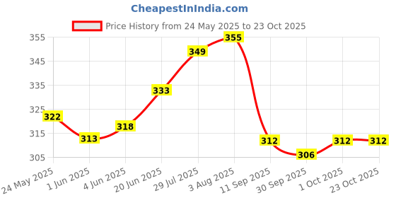 flipkart.com sirona Face Razor for Women | Eyebrows, Upper Lip, Women sirona Price History Graph from 24 May 2025 to 23 Oct 2025