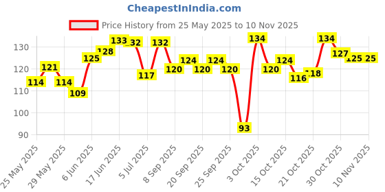 flipkart.com sanigirl Face Razor For Women | For Eyebrows, Upper Lip, Forehead & Chin (Pack of 3), Women sanigirl Price History Graph from 25 May 2025 to 7 Nov 2025