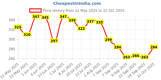 flipkart.com carmesi Face Razor for Women | For Instant & Painless Hair Removal | Instant & Painless, Women carmesi Price History Graph from 22 May 2025 to 22 Oct 2025