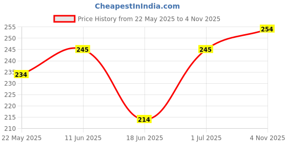 flipkart.com carmesi Face Razor Reset - 1 Razor & 3 Cartridges | For Instant & Painless Hair Removal, Women carmesi Price History Graph from 22 May 2025 to 4 Nov 2025