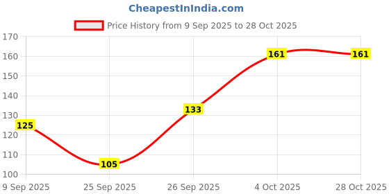 flipkart.com femisafe FACE RAZORS (ECO-FRIENDLY)&ALOE GEL, Women femisafe Price History Graph from 9 Sep 2025 to 28 Oct 2025