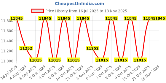 flipkart.com ramex Face Recognition Access Control – Wi-Fi, Fingerprint, Card, Cloud Time & Attendance ramex Price History Graph from 16 Jul 2025 to 17 Nov 2025