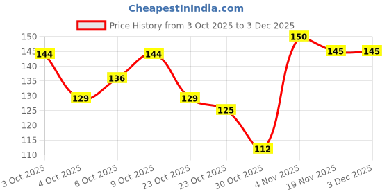 flipkart.com skyunion Face Scrubber Manual Facial Cleansing skyunion Price History Graph from 3 Oct 2025 to 3 Dec 2025