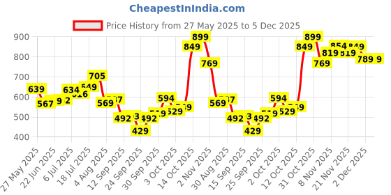 flipkart.com the plant fix plix Face Serum and 1.20% Night Cream Combo 30 ml + 50 g the plant fix plix Price History Graph from 27 May 2025 to 5 Dec 2025