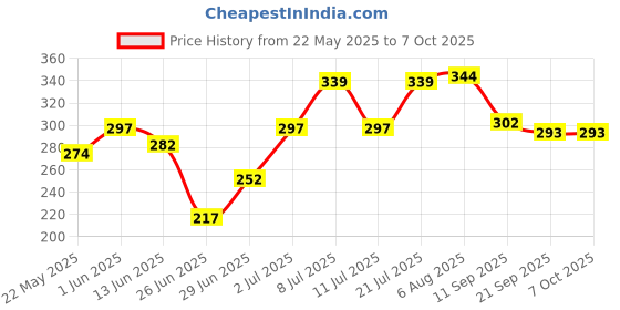 flipkart.com carmesi Face Shaving Kit - 1 Face Razor, 1 Eyebrow Razor, 1 Cooling Aftershave Roll On, Women carmesi Price History Graph from 22 May 2025 to 6 Oct 2025