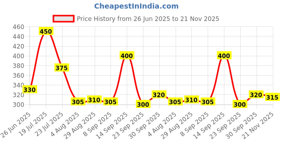 flipkart.com lakmé Face Sheer Blusher lakmé Price History Graph from 26 Jun 2025 to 21 Nov 2025