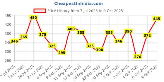 flipkart.com lakmé Face Sheer Blusher lakmé Price History Graph from 7 Jul 2025 to 9 Oct 2025