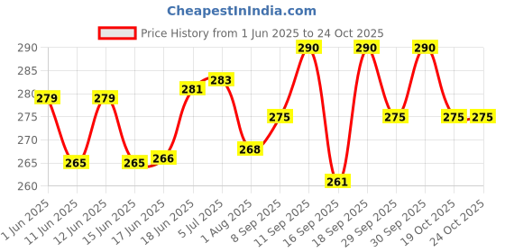 flipkart.com fabbmate Face Shield Upgraded Impact & Wind Resistant Cycling Transparent Protection Mask Face Shield Cycling helmet Mask Transparent Protection for Outdoor & Kitchen Use BlowtorchSafety Goggle fabbmate Price History Graph from 1 Jun 2025 to 23 Oct 2025