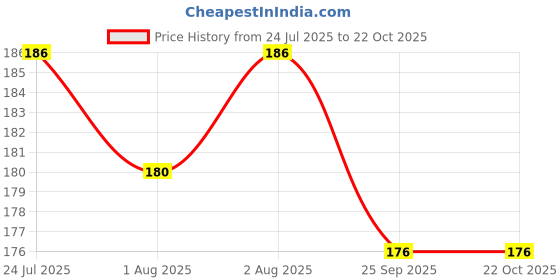 flipkart.com floral beauty Face Skin Serum | 10% Niacinamide Serum + Zinc PCA 2% for Acne, Spots, Scars, floral beauty Price History Graph from 24 Jul 2025 to 22 Oct 2025