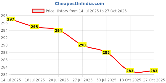 flipkart.com glutanex Face Slimming and uplift wand | Bitrontix Face Massager glutanex Price History Graph from 14 Jul 2025 to 27 Oct 2025