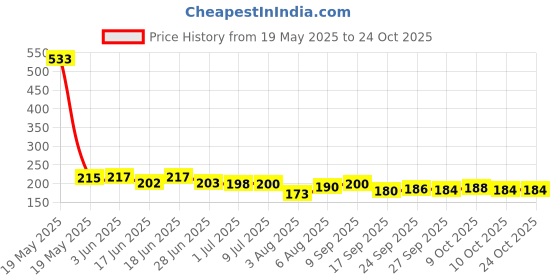 flipkart.com meliora Face Slimming Belt for Chin and Cheeks Anti-Wrinkle Face Shaping MaskFace Shaping Mask meliora Price History Graph from 19 May 2025 to 23 Oct 2025