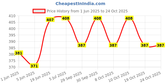flipkart.com alexvyan Face Slimming Belt Women Men V Line Lifting mask Anti Wrinkle StrapFace Shaping Mask alexvyan Price History Graph from 1 Jun 2025 to 23 Oct 2025