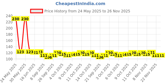 flipkart.com flytouch Face Slimming Lift Skin Firming V Shape Exerciser Anti Wrinkle Mouth FreshFace Shaping Mask flytouch Price History Graph from 24 May 2025 to 25 Nov 2025