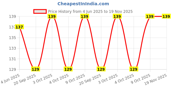 flipkart.com airsoft Face Slimming Lift Skin Firming V Shape Exerciser Anti WrinkleFace Shaping Mask airsoft Price History Graph from 4 Jun 2025 to 18 Nov 2025