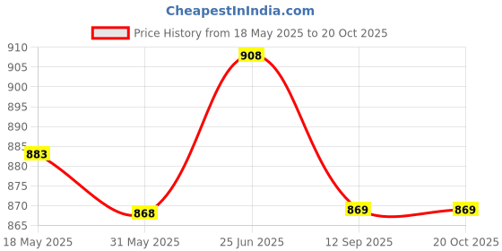 flipkart.com sozzumi Face slimming mask double chin slimmer face up strap for womenFace Shaping Mask sozzumi Price History Graph from 18 May 2025 to 19 Oct 2025