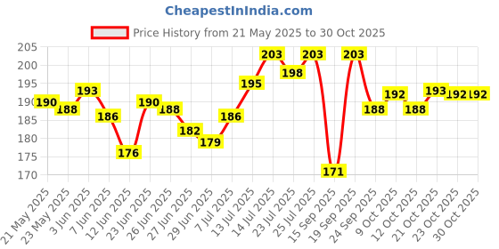flipkart.com pridhurcreation Face Slimming Strap Personal CareFace Shaping Mask pridhurcreation Price History Graph from 21 May 2025 to 30 Oct 2025