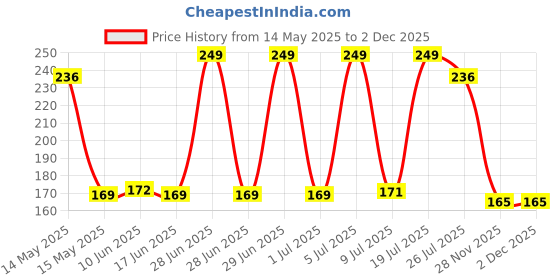 flipkart.com shopcie Face Slimming Strap V Line Face Lift Face Shaping MaskFace Shaping Mask shopcie Price History Graph from 14 May 2025 to 1 Dec 2025