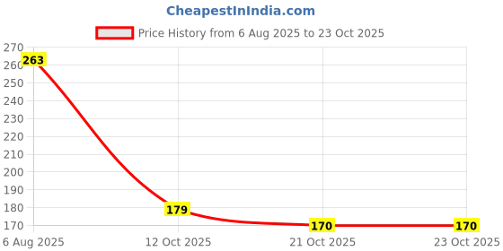 flipkart.com lufarp Face Slimming Strap,Chin Chin Reducer Strap Face Lifting Belt Face Shaping Mask Face Shaping Mask lufarp Price History Graph from 6 Aug 2025 to 23 Oct 2025