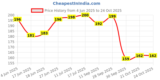 flipkart.com bsm Face Slimming Strap,Chin Chin Reducer Strap Face Lifting Belt Face Shaping MaskFace Shaping Mask bsm Price History Graph from 4 Jun 2025 to 23 Oct 2025