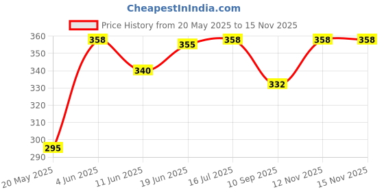 flipkart.com sevenspace Face Slimming Strap,Chin Up Patch Double Chin Reducer Strap Face Lifting Belt Face Shaping Mask sevenspace Price History Graph from 20 May 2025 to 12 Nov 2025