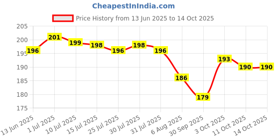 flipkart.com crazyabbs Face Slimming Strap,Chin Up Patch Double Chin Reducer Strap Face Lifting Belt Face Shaping Mask crazyabbs Price History Graph from 13 Jun 2025 to 14 Oct 2025