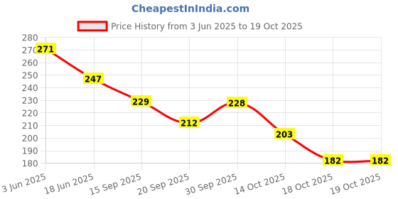 flipkart.com fuzac Face Slimming Tool,Double Chin Jaw Muscle Traning ToolFace Shaping Mask fuzac Price History Graph from 3 Jun 2025 to 18 Oct 2025