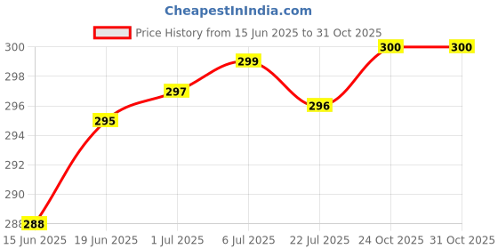 flipkart.com zukrave Face Stone Roller Massager with Gua Sha Jade Stone Ice Roller and 3D Massager zukrave Price History Graph from 15 Jun 2025 to 30 Oct 2025