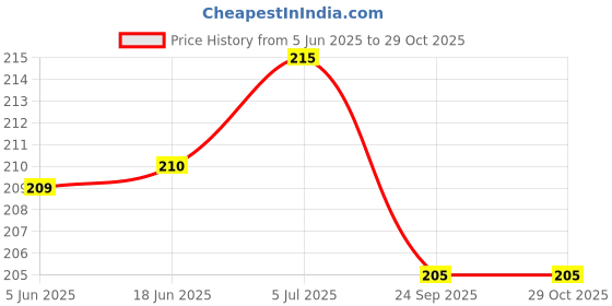 flipkart.com herbnaturo Face Stone Roller Massager with Gua Sha Stone Set Facial Roller herbnaturo Price History Graph from 5 Jun 2025 to 29 Oct 2025