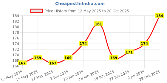 flipkart.com gmet Face Stone Roller Massager with Gua Sha Stone Set Facial Roller gmet Price History Graph from 12 May 2025 to 28 Oct 2025