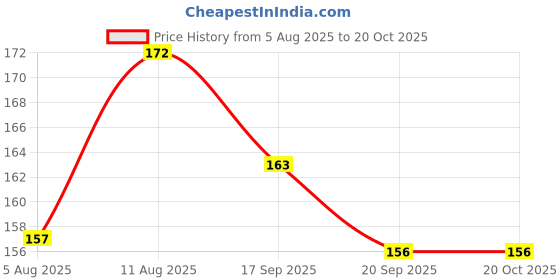 flipkart.com face story Lip Licious Tinted Lip Oil | Glossy Shine & Hydration | Peachy Brown face story Price History Graph from 5 Aug 2025 to 19 Oct 2025