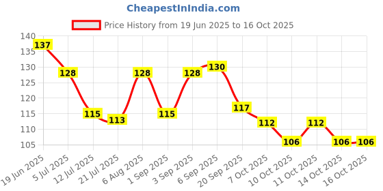 flipkart.com face story MIDI's long lasting velvet matte liquid lipstick, water & transfer-proof, mousse face story Price History Graph from 19 Jun 2025 to 16 Oct 2025