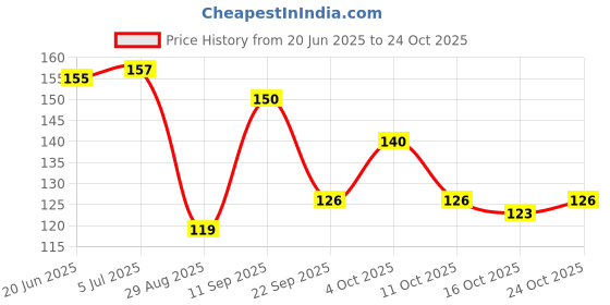flipkart.com skinic Face Tissue Paper for Oily Skin - Rose Lemon Aloe Vera for Men & Women skinic Price History Graph from 20 Jun 2025 to 24 Oct 2025