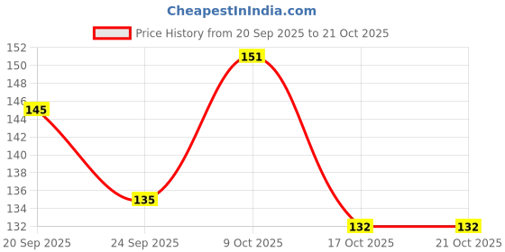 flipkart.com skinic Face Tissue Paper – Soft & Gentle Cleaning Wipes skinic Price History Graph from 20 Sep 2025 to 21 Oct 2025