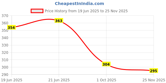 flipkart.com rejuglow Face Wash rejuglow Price History Graph from 19 Jun 2025 to 25 Nov 2025